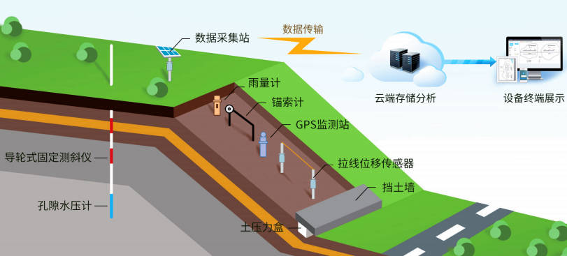 邊坡安全監(jiān)測(cè)系統(tǒng)的革新實(shí)踐與安全保障價(jià)值